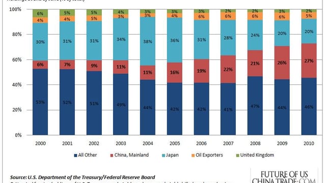 Us-china-trade-data-foreign-holdings-treasury-securities-2000-2010