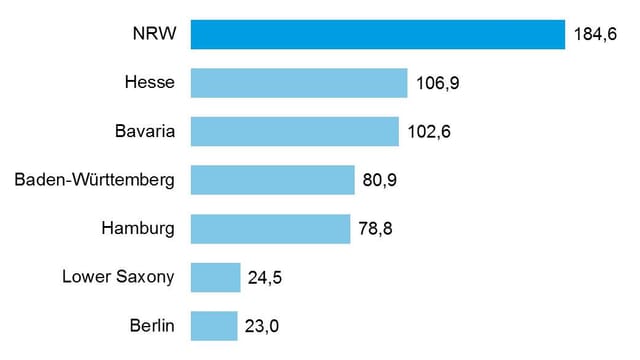 Foreign Direct Investments 2009