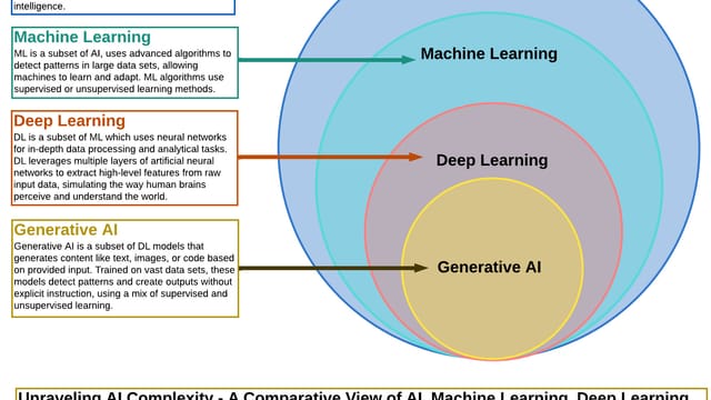 Unraveling AI Complexity - A Comparative View of AI, Machine Learning, Deep Learning, and Generative AI